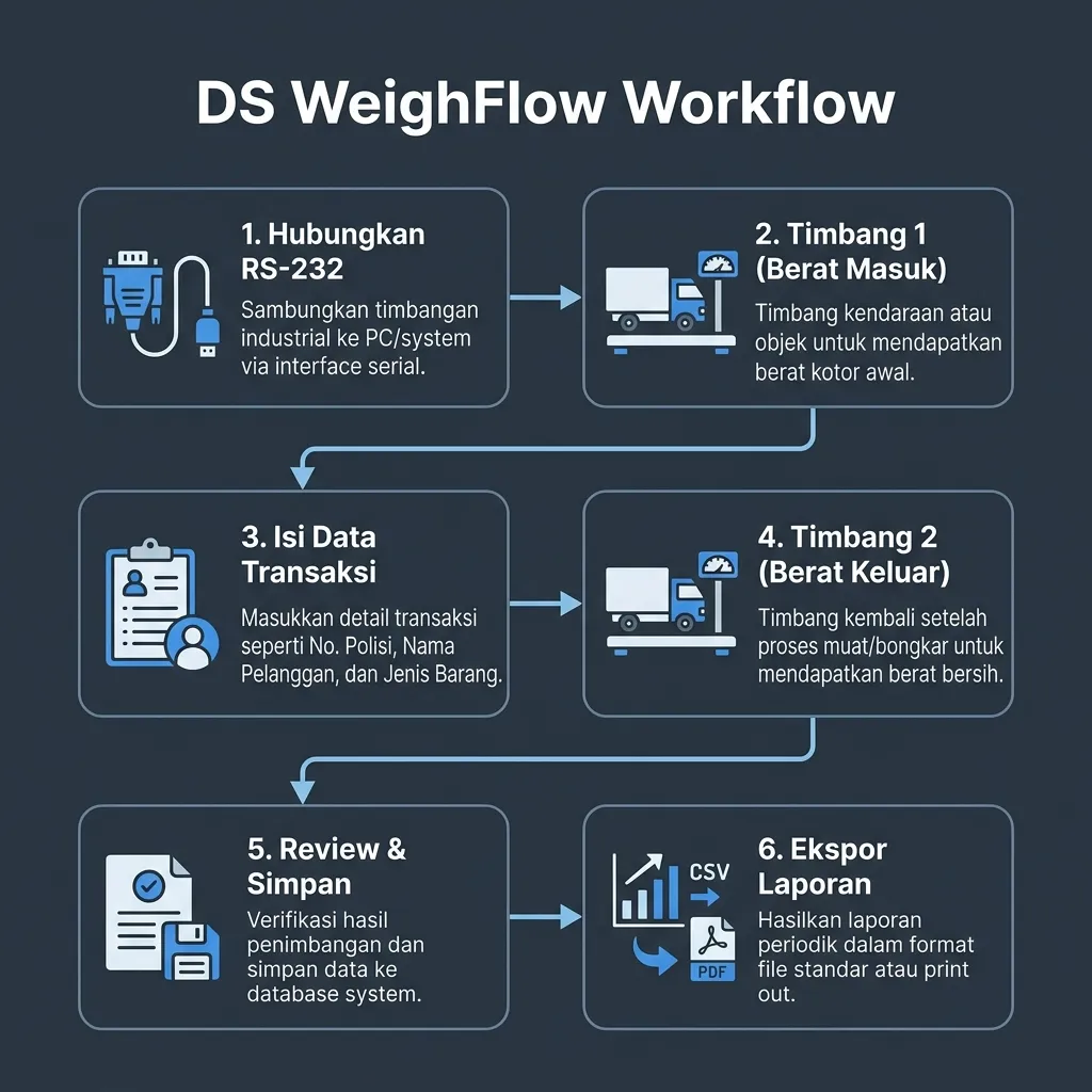 Diagram alur operasional software timbangan DS WeighFlow